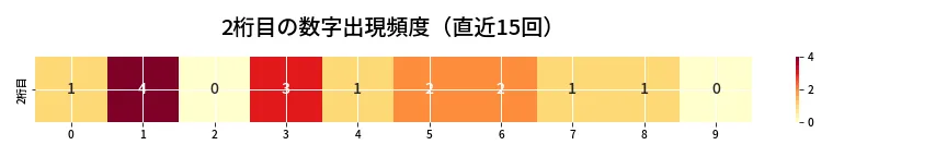 第6887回 ナンバーズ3 2桁目の出現頻度ヒートマップ