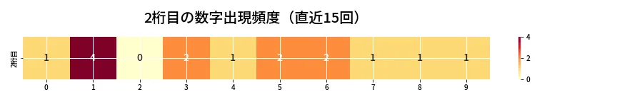 第6888回 ナンバーズ3 2桁目の出現頻度ヒートマップ