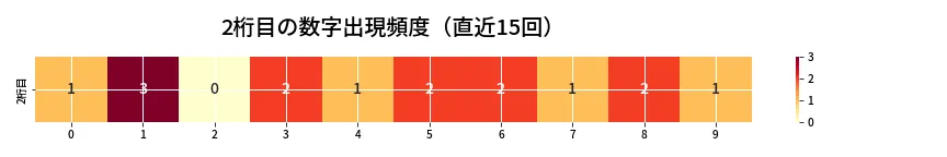 第6889回 ナンバーズ3 2桁目の出現頻度ヒートマップ