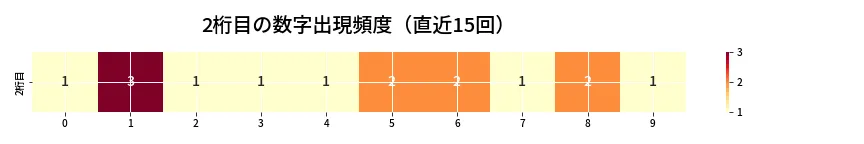 第6890回 ナンバーズ3 2桁目の出現頻度ヒートマップ