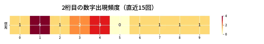 第6869回 ナンバーズ4 2桁目の出現頻度ヒートマップ