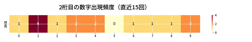第6870回 ナンバーズ4 2桁目の出現頻度ヒートマップ