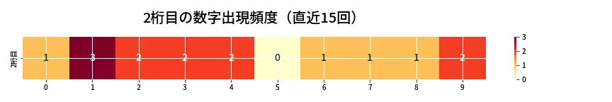 第6871回 ナンバーズ4 2桁目の出現頻度ヒートマップ