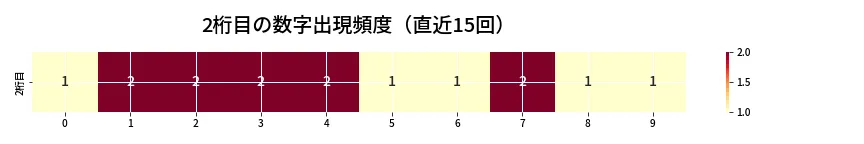 第6875回 ナンバーズ4 2桁目の出現頻度ヒートマップ