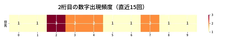 第6876回 ナンバーズ4 2桁目の出現頻度ヒートマップ