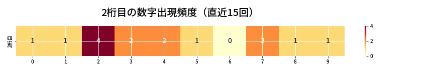 第6877回 ナンバーズ4 2桁目の出現頻度ヒートマップ