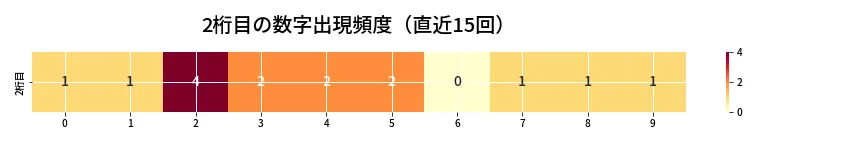 第6878回 ナンバーズ4 2桁目の出現頻度ヒートマップ