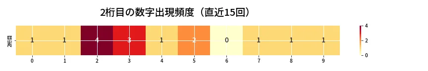 第6880回 ナンバーズ4 2桁目の出現頻度ヒートマップ