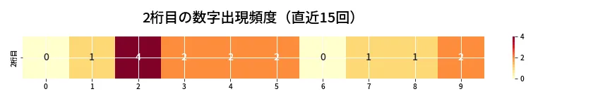 第6883回 ナンバーズ4 2桁目の出現頻度ヒートマップ