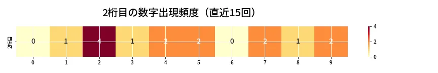 第6884回 ナンバーズ4 2桁目の出現頻度ヒートマップ