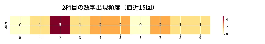 第6885回 ナンバーズ4 2桁目の出現頻度ヒートマップ