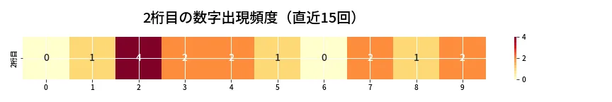 第6887回 ナンバーズ4 2桁目の出現頻度ヒートマップ