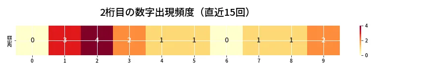 第6889回 ナンバーズ4 2桁目の出現頻度ヒートマップ