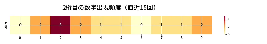 第6890回 ナンバーズ4 2桁目の出現頻度ヒートマップ