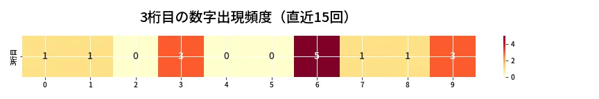 第6869回 ナンバーズ3 3桁目の出現頻度ヒートマップ