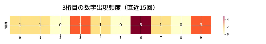 第6870回 ナンバーズ3 3桁目の出現頻度ヒートマップ