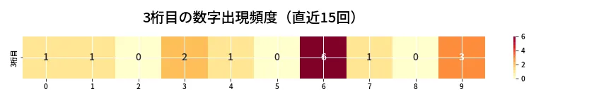 第6871回 ナンバーズ3 3桁目の出現頻度ヒートマップ