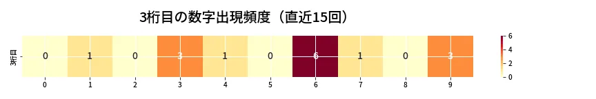 第6872回 ナンバーズ3 3桁目の出現頻度ヒートマップ