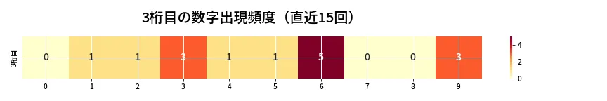第6874回 ナンバーズ3 3桁目の出現頻度ヒートマップ