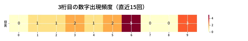 第6875回 ナンバーズ3 3桁目の出現頻度ヒートマップ