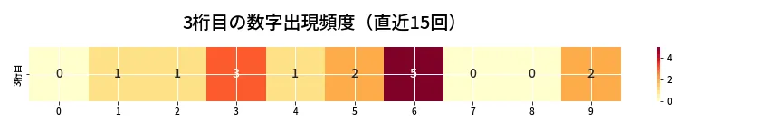 第6876回 ナンバーズ3 3桁目の出現頻度ヒートマップ