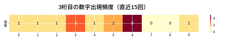 第6877回 ナンバーズ3 3桁目の出現頻度ヒートマップ