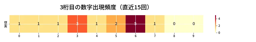第6878回 ナンバーズ3 3桁目の出現頻度ヒートマップ