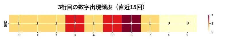 第6880回 ナンバーズ3 3桁目の出現頻度ヒートマップ