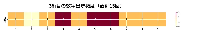 第6882回 ナンバーズ3 3桁目の出現頻度ヒートマップ