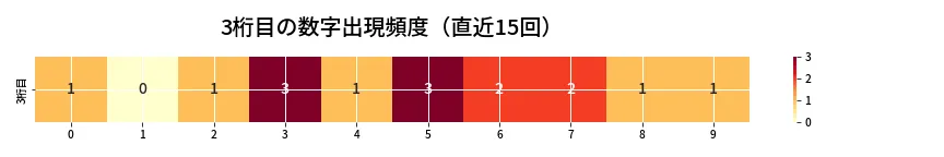 第6883回 ナンバーズ3 3桁目の出現頻度ヒートマップ