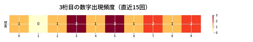 第6884回 ナンバーズ3 3桁目の出現頻度ヒートマップ