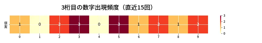 第6885回 ナンバーズ3 3桁目の出現頻度ヒートマップ