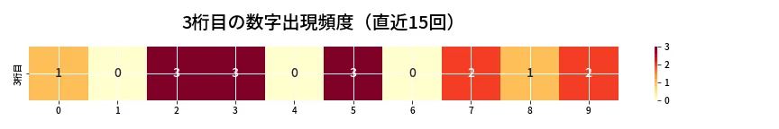 第6886回 ナンバーズ3 3桁目の出現頻度ヒートマップ