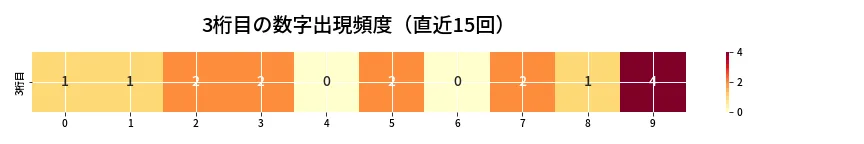 第6890回 ナンバーズ3 3桁目の出現頻度ヒートマップ