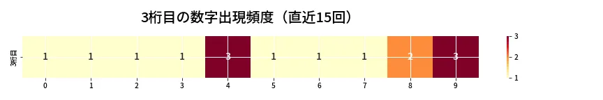 第6871回 ナンバーズ4 3桁目の出現頻度ヒートマップ