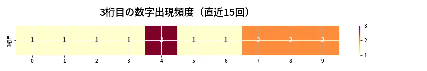 第6872回 ナンバーズ4 3桁目の出現頻度ヒートマップ