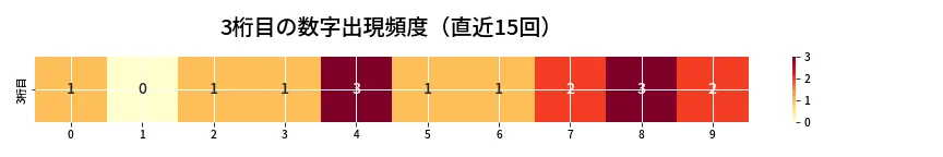 第6873回 ナンバーズ4 3桁目の出現頻度ヒートマップ