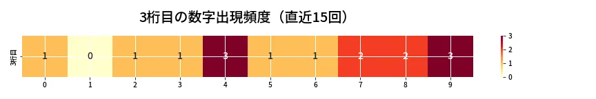 第6874回 ナンバーズ4 3桁目の出現頻度ヒートマップ