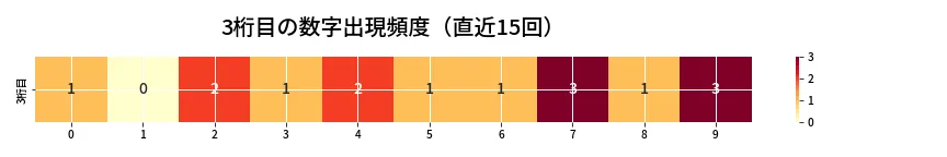 第6876回 ナンバーズ4 3桁目の出現頻度ヒートマップ