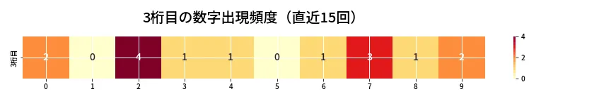 第6879回 ナンバーズ4 3桁目の出現頻度ヒートマップ