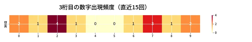 第6880回 ナンバーズ4 3桁目の出現頻度ヒートマップ