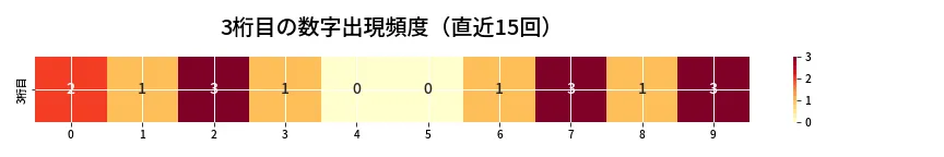 第6881回 ナンバーズ4 3桁目の出現頻度ヒートマップ
