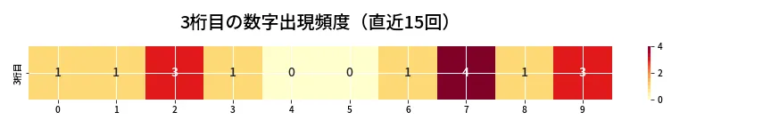 第6882回 ナンバーズ4 3桁目の出現頻度ヒートマップ