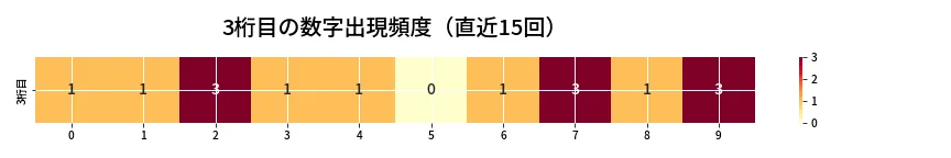 第6883回 ナンバーズ4 3桁目の出現頻度ヒートマップ