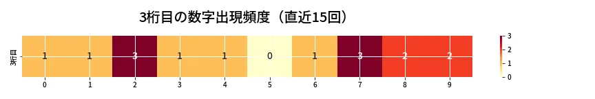 第6884回 ナンバーズ4 3桁目の出現頻度ヒートマップ
