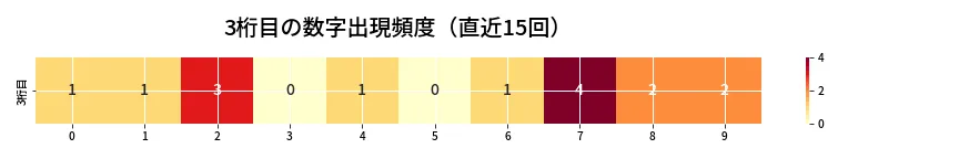第6885回 ナンバーズ4 3桁目の出現頻度ヒートマップ