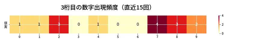 第6886回 ナンバーズ4 3桁目の出現頻度ヒートマップ