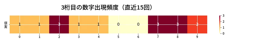 第6887回 ナンバーズ4 3桁目の出現頻度ヒートマップ