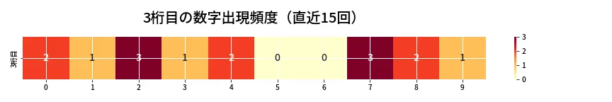 第6890回 ナンバーズ4 3桁目の出現頻度ヒートマップ