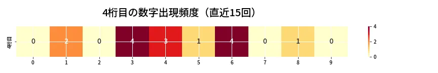 第6869回 ナンバーズ4 4桁目の出現頻度ヒートマップ